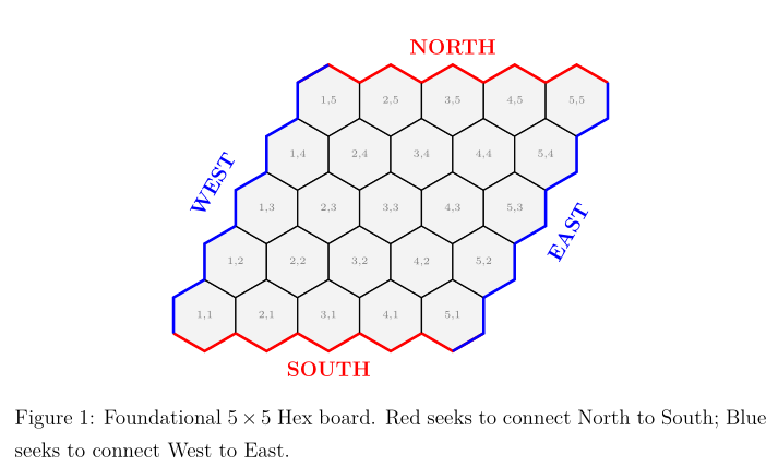 Figure 1: Foundational 5 \times 5 Hex board. Red seeks to connect North to South; Blue seeks to connect West to East.