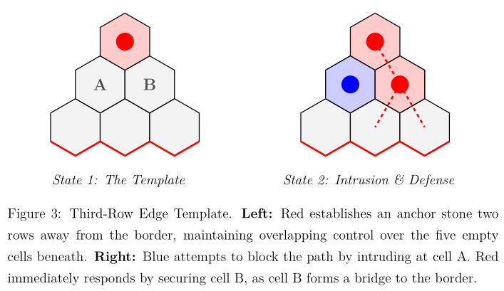 Figure 3: Third-Row Edge Template. Left: Red establishes an anchor stone two rows away from the border, maintaining overlapping control over the five empty cells beneath. Right: Blue attempts to block the path by intruding at cell A. Red immediately responds by securing cell B, as cell B forms a bridge to the border.