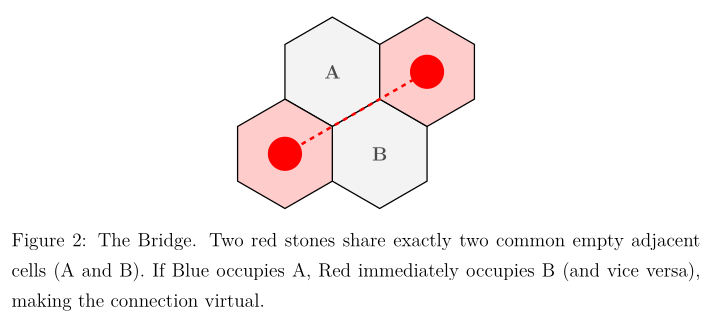 Figure 2: The Bridge. Two red stones share exactly two common empty adjacent cells (A and B). If Blue occupies A, Red immediately occupies B (and vice versa), making the connection virtual.