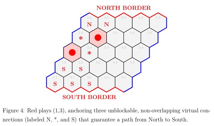 Figure 4: Red plays (1,3), anchoring three unblockable, non-overlapping virtual connections (labeled N, *, and S) that guarantee a path from North to South.