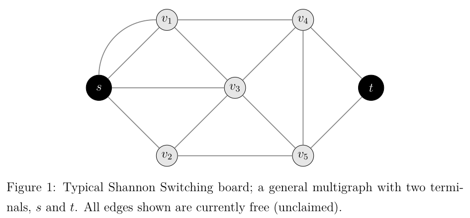 Figure 1: Typical Shannon Switching board; a general multigraph with two terminals, s and t. All edges shown are currently free (unclaimed).