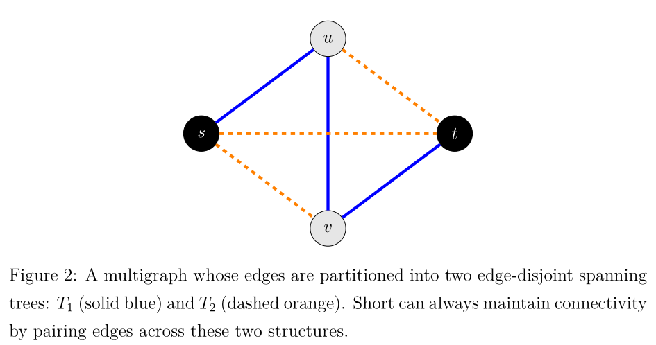 Figure 2: A multigraph whose edges are partitioned into two edge-disjoint spanning trees: T_1 (solid blue) and T_2 (dashed orange). Short can always maintain connectivity by pairing edges across these two structures.
