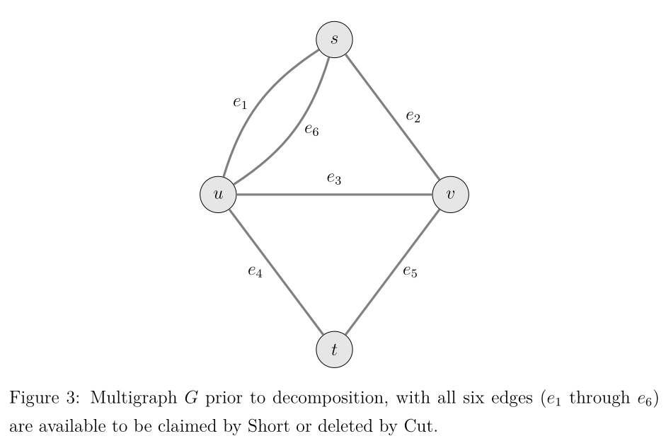 Figure 3: Multigraph G prior to decomposition, with all six edges (e_1 through e_6) are available to be claimed by Short or deleted by Cut.