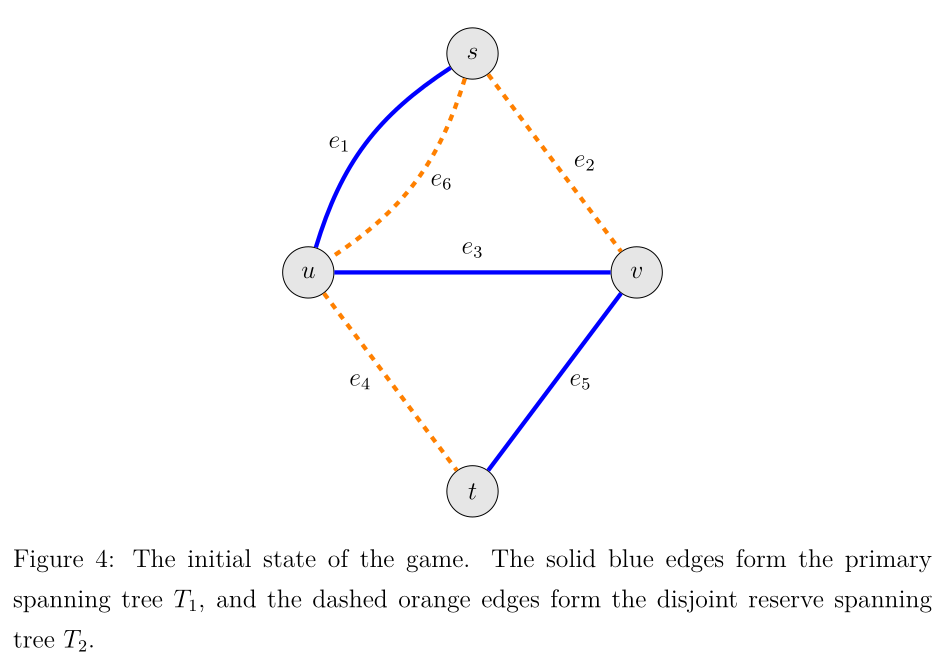 Figure 4: The initial state of the game. The solid blue edges form the primary spanning tree T_1, and the dashed orange edges form the disjoint reserve spanning tree T_2.