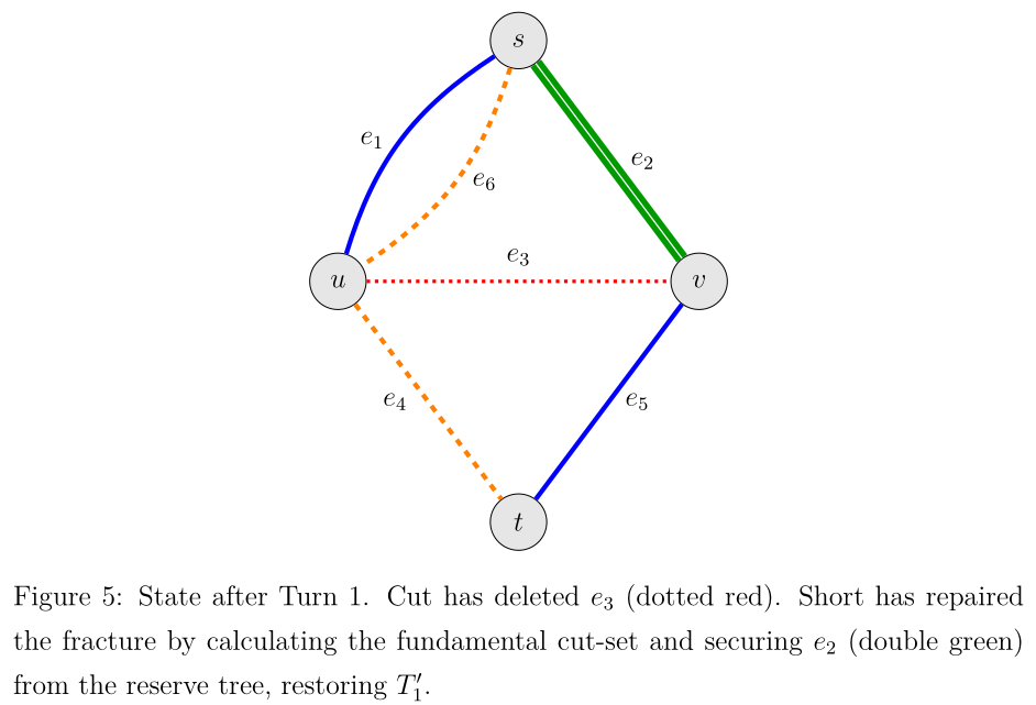 Figure 5: State after Turn 1. Cut has deleted e_3 (dotted red). Short has repaired the fracture by calculating the fundamental cut-set and securing e_2 (double green) from the reserve tree, restoring T_1'.